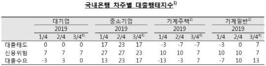 국내은행 차주별 대출행태지수. 한국은행 제공